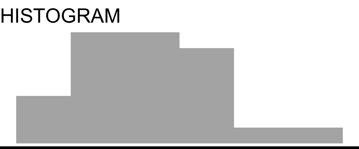 a histogram (generic and unlabelled, serving as an icon)