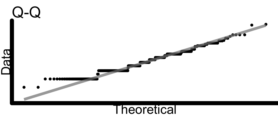 a quantile-quantile (or QQ) plot (generic and unlabelled, serving as an icon)